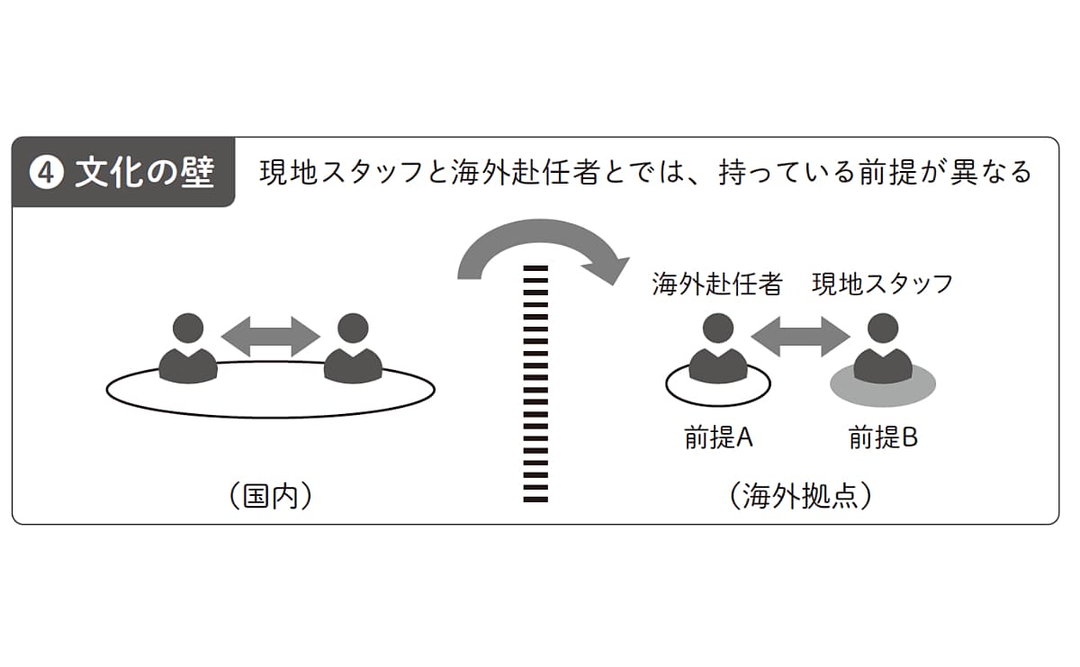4つ目の壁「文化の壁」