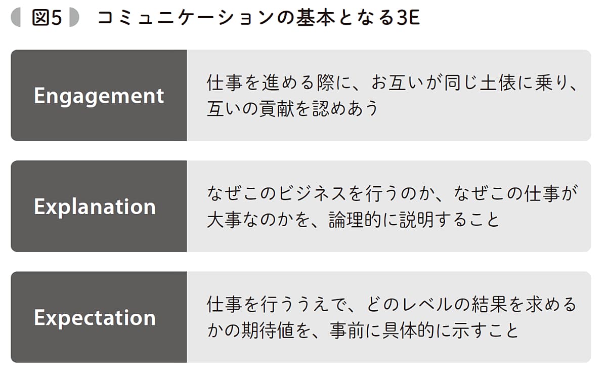 コミュニケーションの基本となる3E