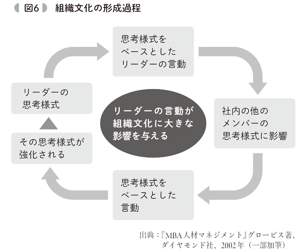 組織文化の形成過程