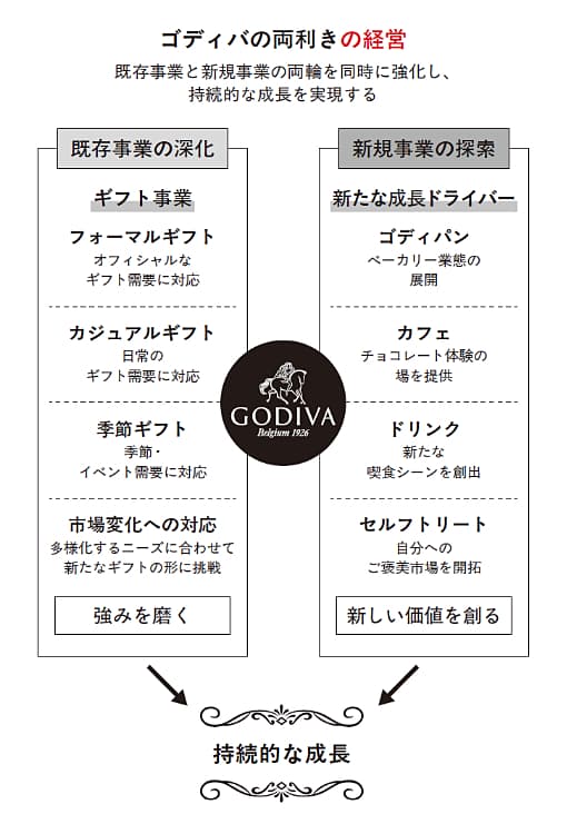 【図解】ゴディバの”両利きの経営”