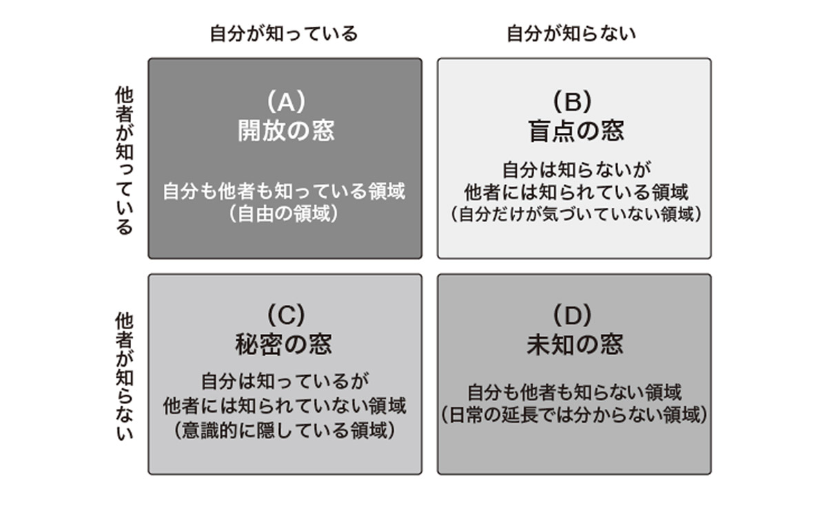 ジョハリの窓