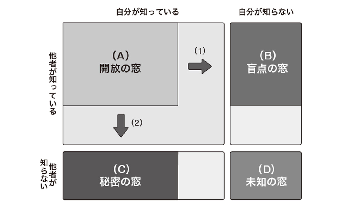 ジョハリの窓