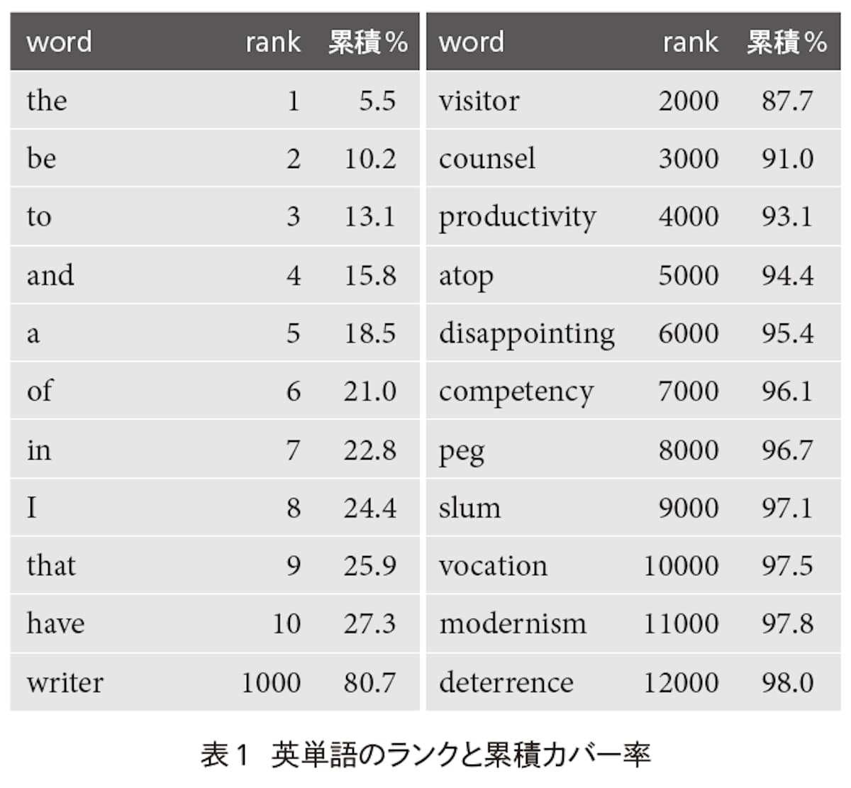 英単語のランクと累積カバー率