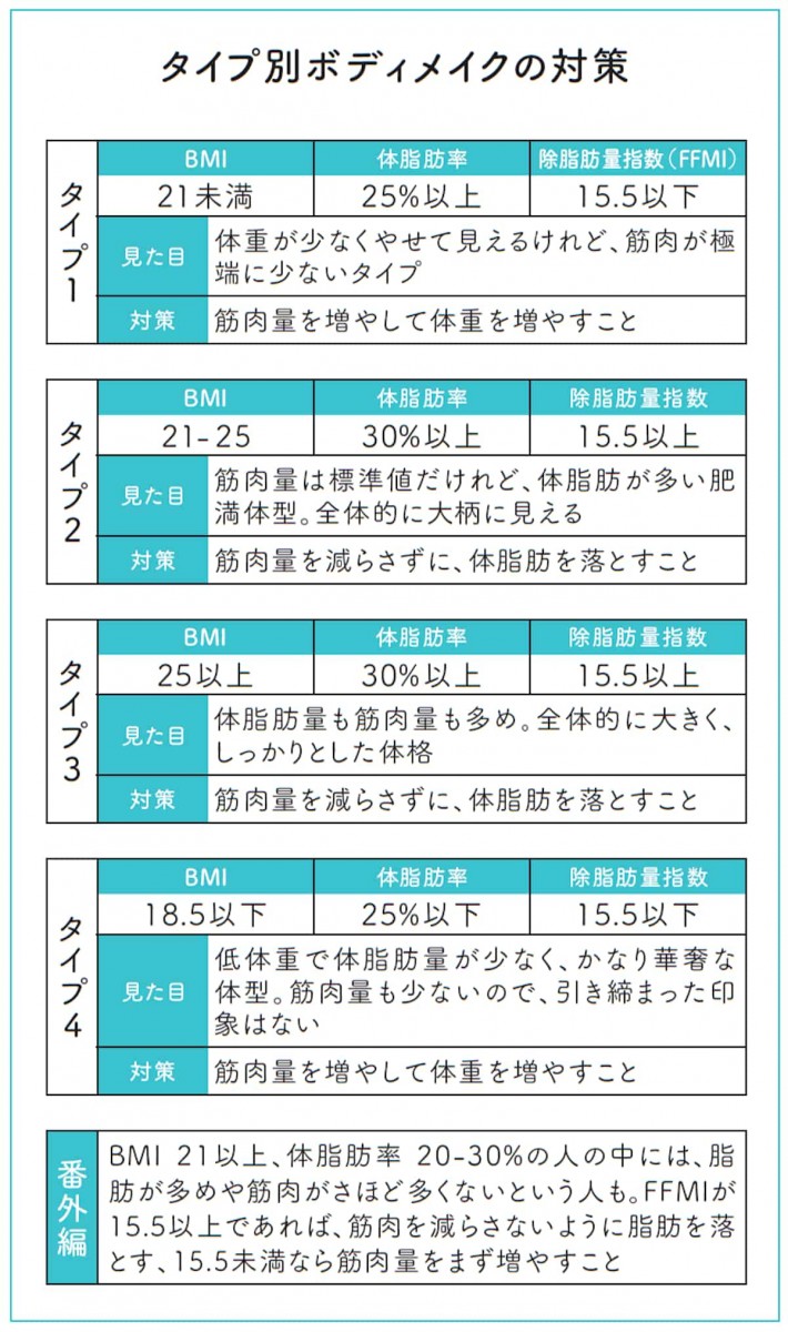 タイプ別ボディメイクの対策