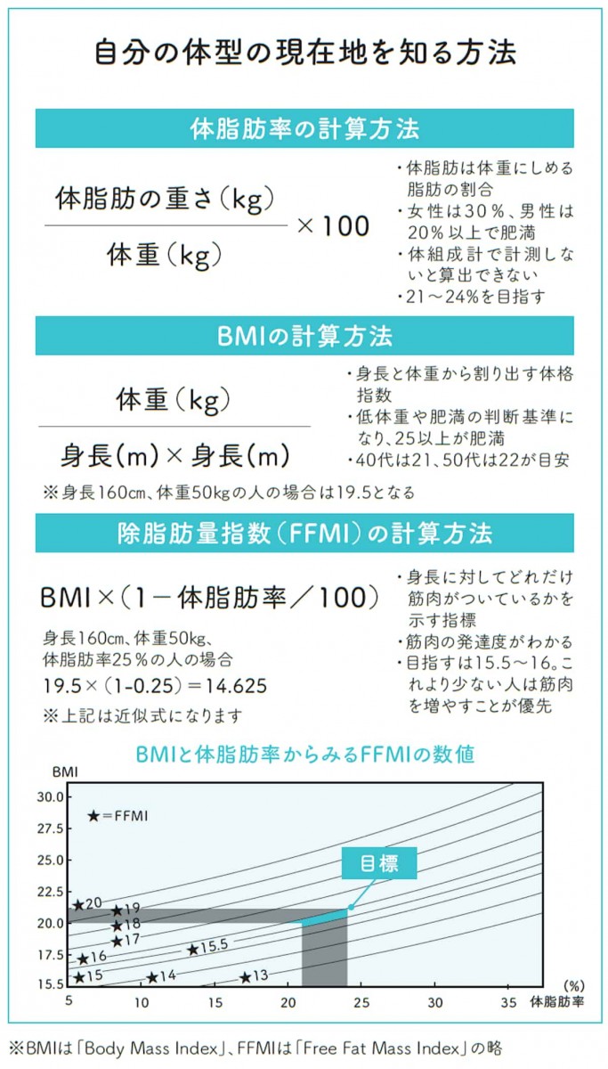 自分の体形の現在地を知る方法