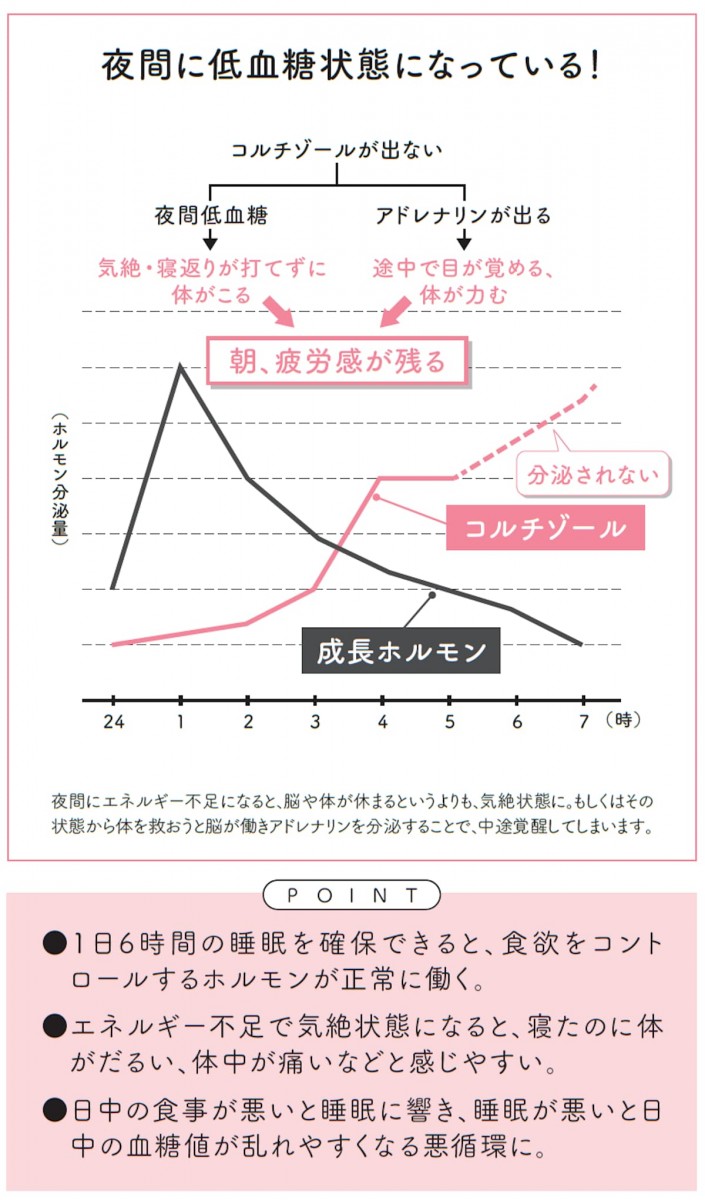 夜間に低血糖状態になっている