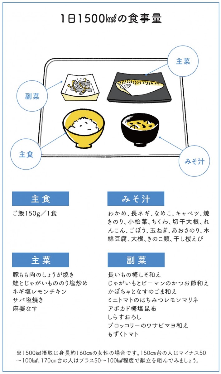1日1500kcalの食事量