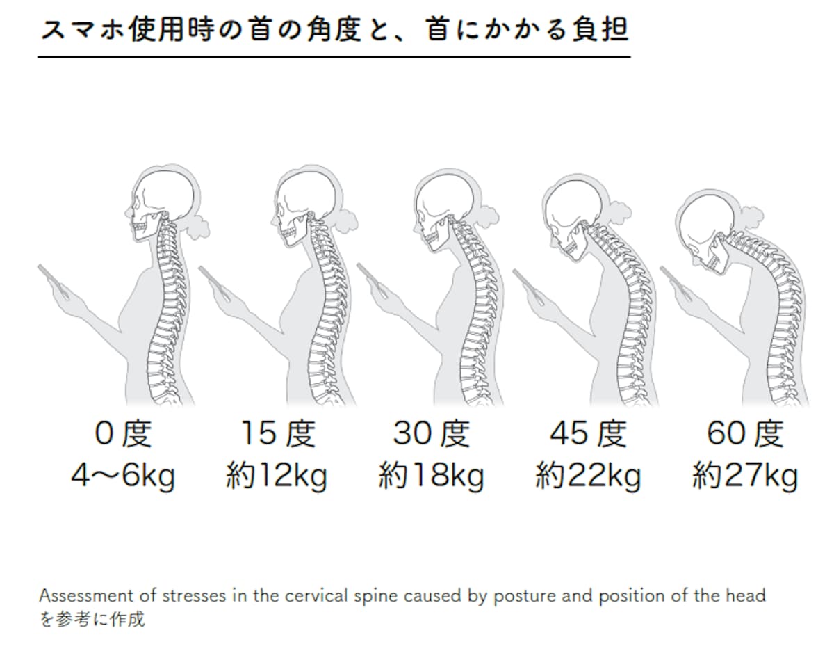スマホ使用時の首の角度と、首にかかる負担