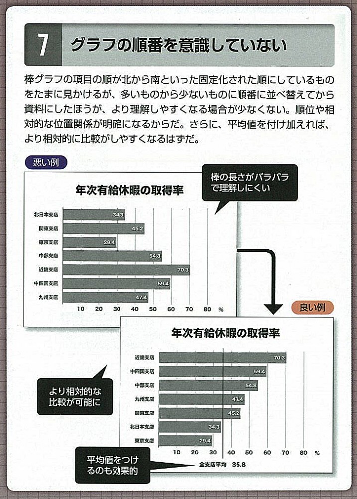 グラフの順番を意識していない