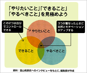 モチベーション