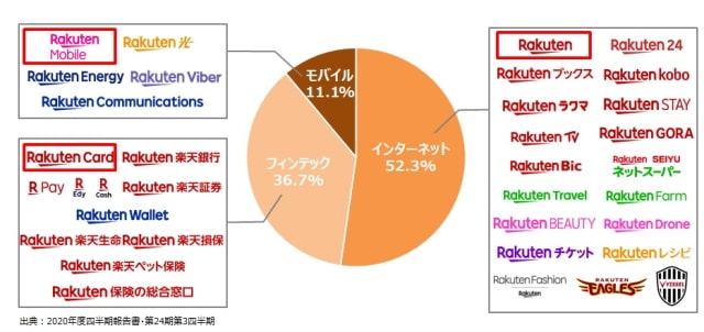 楽天経済圏