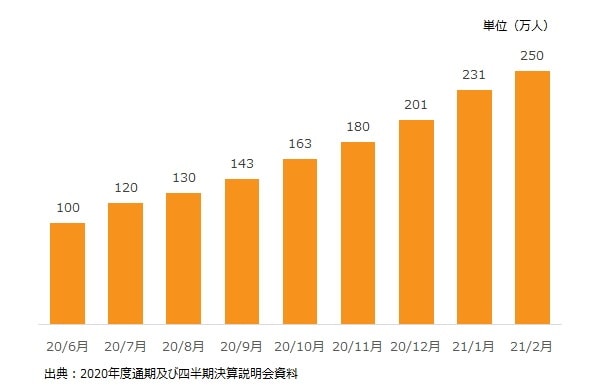 楽天経済圏