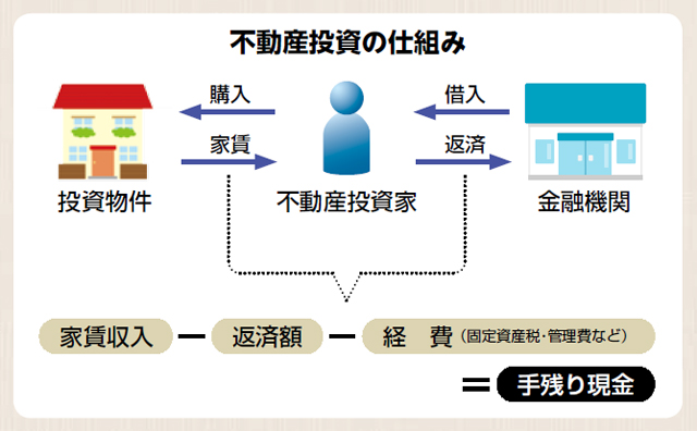 不動産投資の仕組み