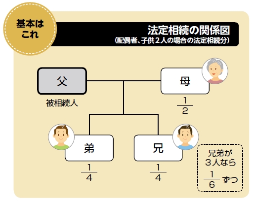 法定相続