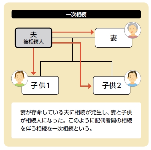 一次相続