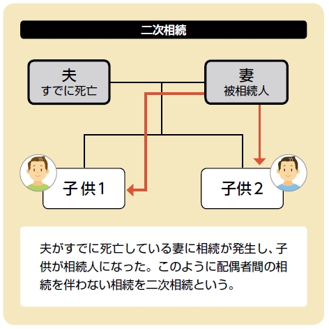 二次相続