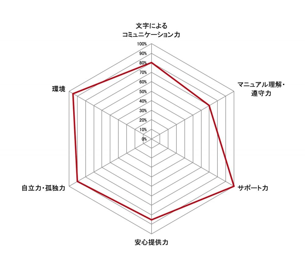 在宅で問われる6つの能力