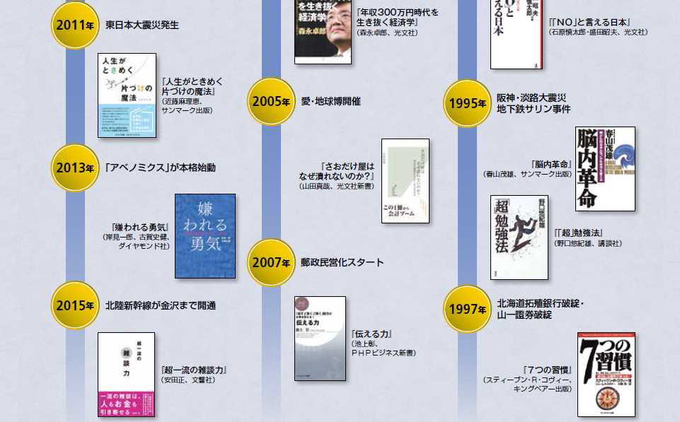 ビジネス書ベストセラーで振り返る「平成」