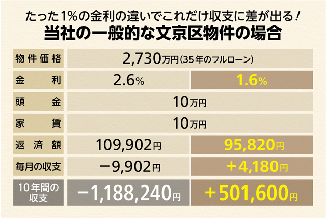 金利の違い