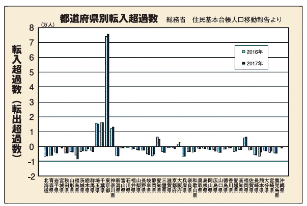 都道府県別転入超過数