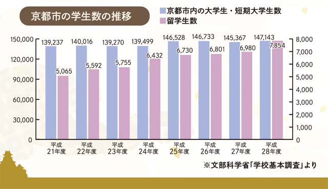 京都市の学生数の推移