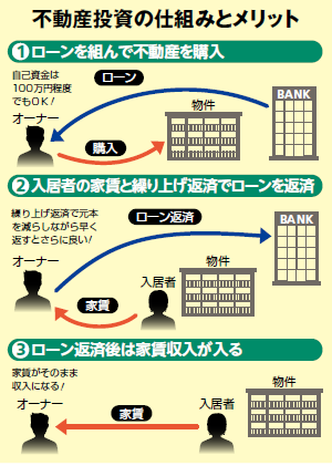 不動産投資の仕組みとメリット